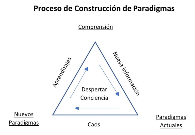 Los Paradigmas Y La Evoluci N Humana Puente Al Siglo Xxi